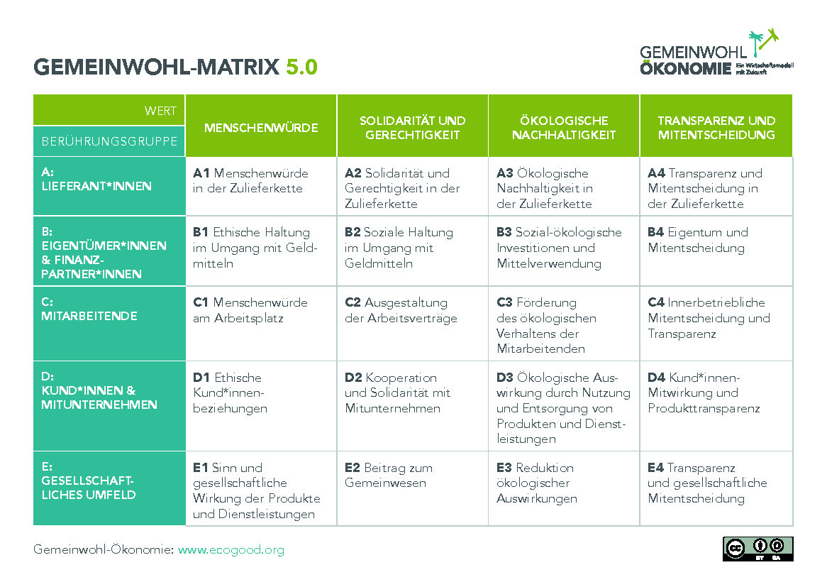 Die Gemeinwohl-Matrix für Unternehmen, das Bewusstseins- und Management-Tool für die nachhaltige Transformation