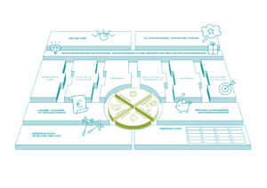3D-Modell des EcogoodBusinessCanvas (EBC) - visuelles Werkzeug der Gemeinwohl-Ökonomie für die Entwicklung eines gemeinwohl-orientierten Geschäftsmodells