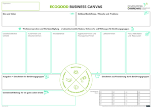 Poster des EcogoodBusinessCanvas (EBC) - visuelles Werkzeug der Gemeinwohl-Ökonomie für die Entwicklung eines gemeinwohl-orientierten Geschäftsmodells