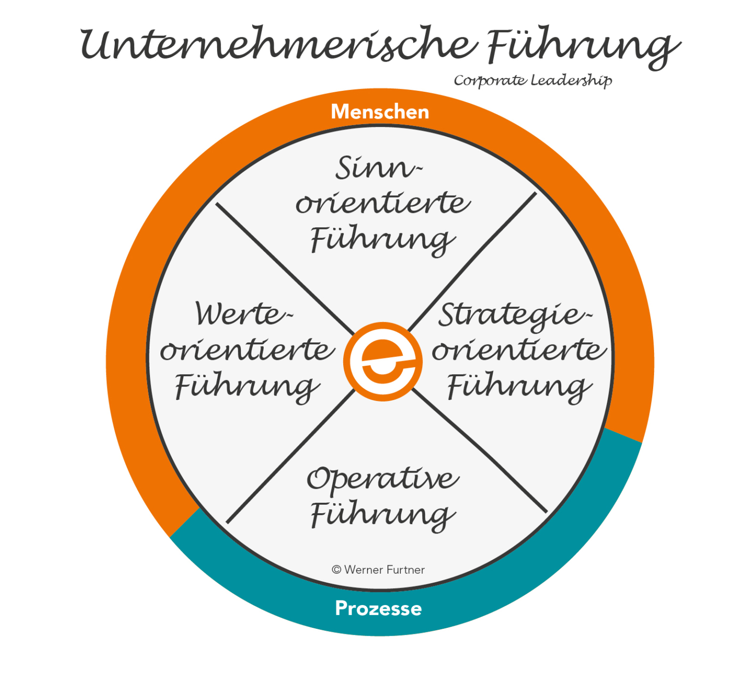 Grafik von Werner Furtner: Sinn-, Werte-, Strategie-orientierte und Operative Unternehmensführung